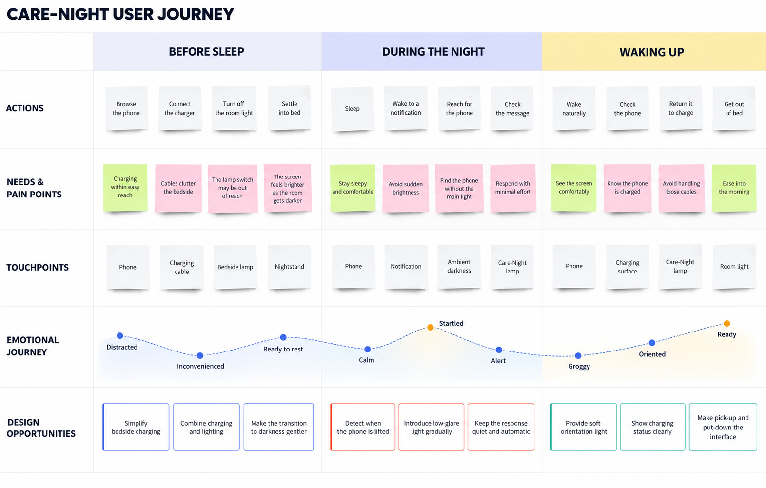 Care-Night user journey covering bedtime routines, nighttime interruptions, and waking up